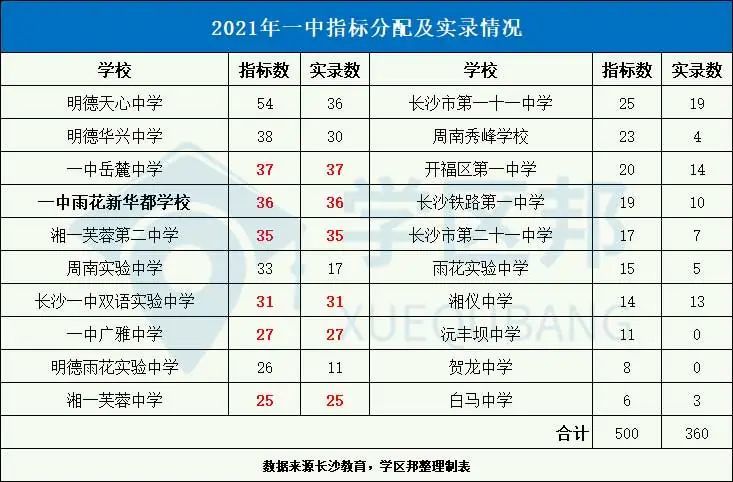 长沙初中排名最新榜单揭秘，最新长沙初中排名名单汇总